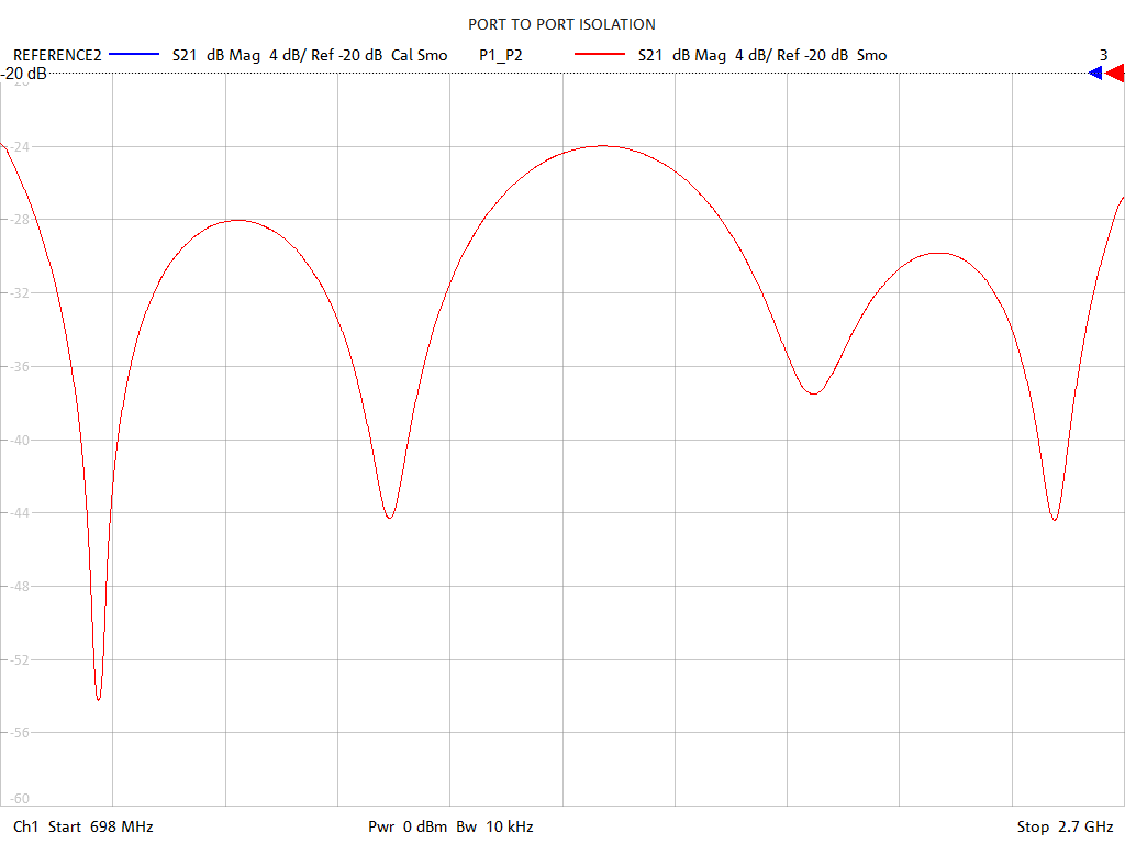 Port-to-Port Isolation Test Sweep for PD5020