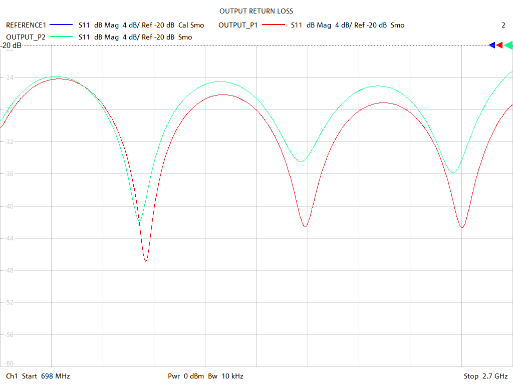 Output Return Loss Test Sweep for PD5020