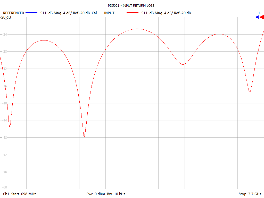 Input Return Loss Test Sweep for PD5021