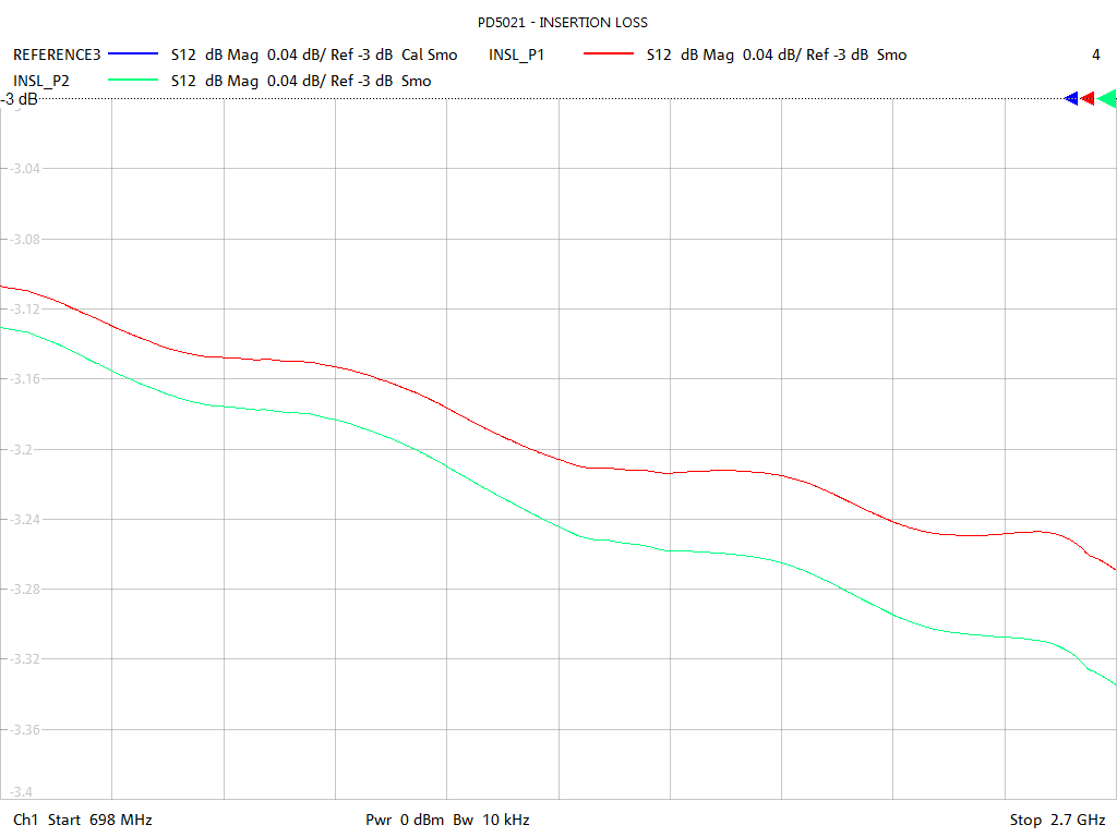 Insertion Loss Test Sweep for PD5021