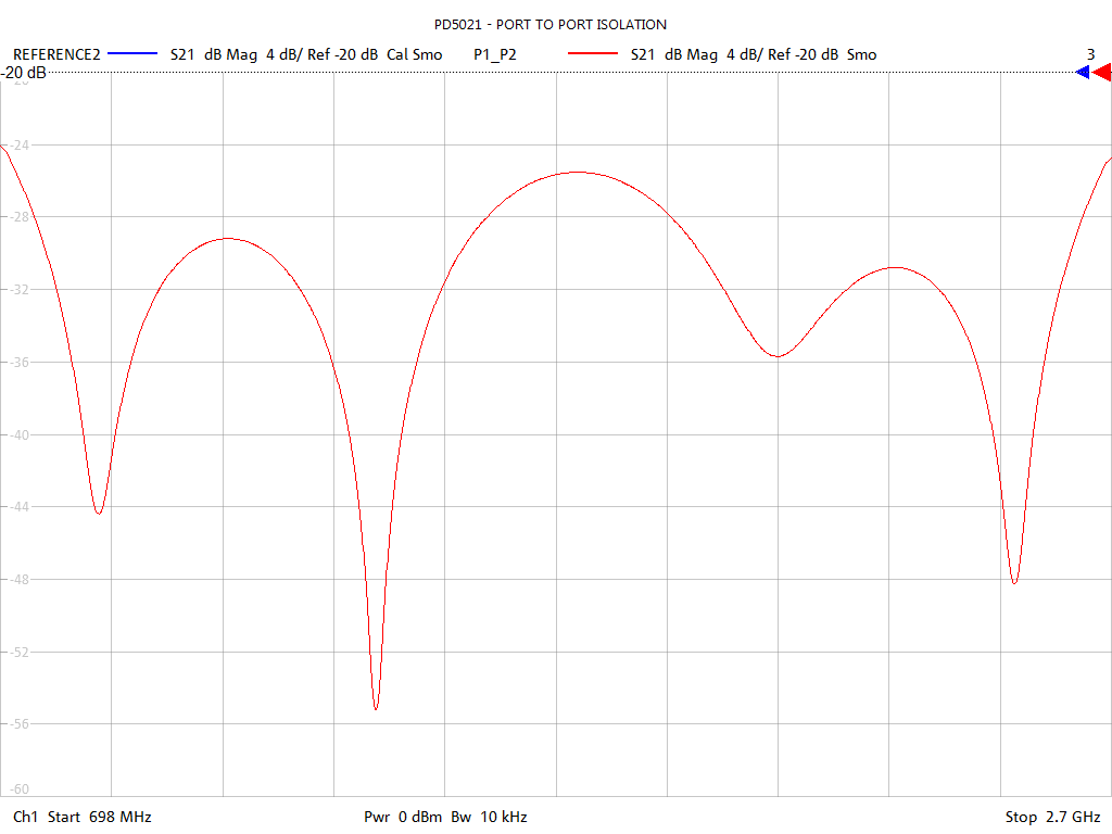 Port-to-Port Isolation Test Sweep for PD5021