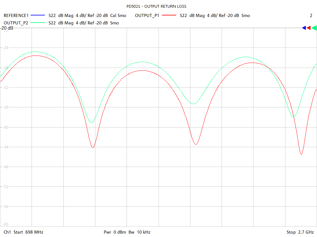 Output Return Loss Test Sweep for PD5021