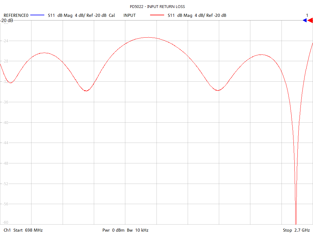 Input Return Loss Test Sweep for PD502B