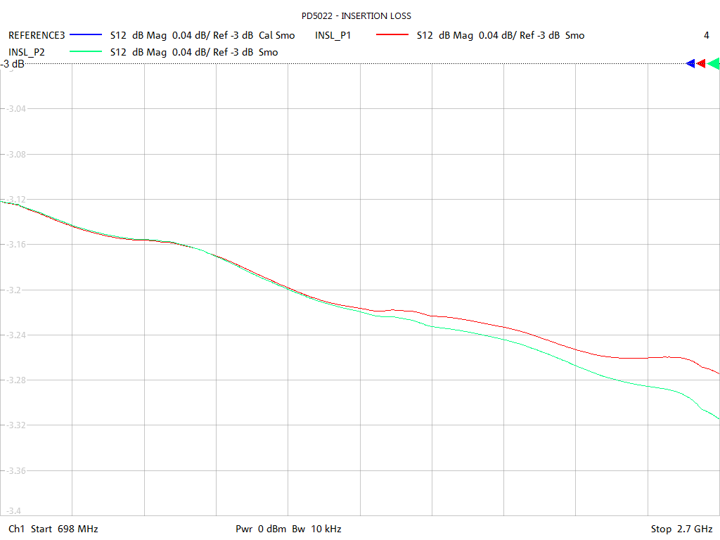 Insertion Loss Test Sweep for PD5022