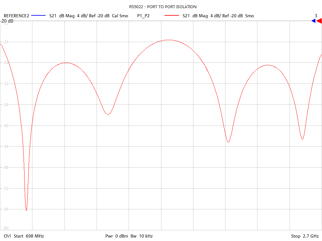 Port-to-Port Isolation Test Sweep for PD502B