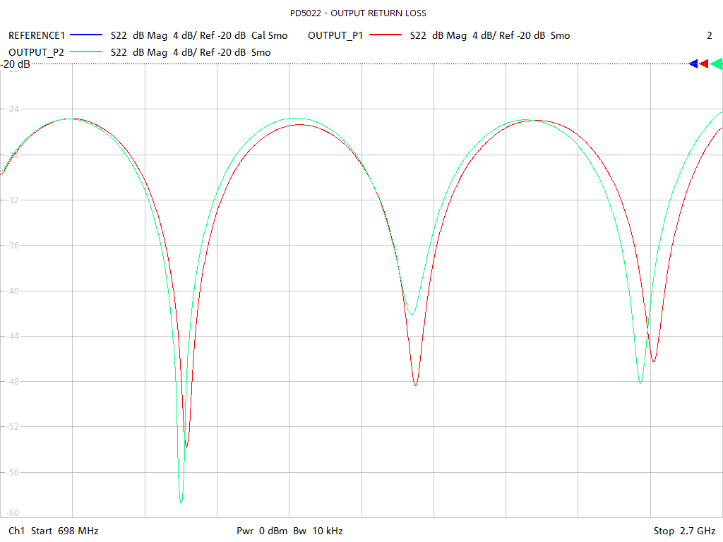 Output Return Loss Test Sweep for PD502B