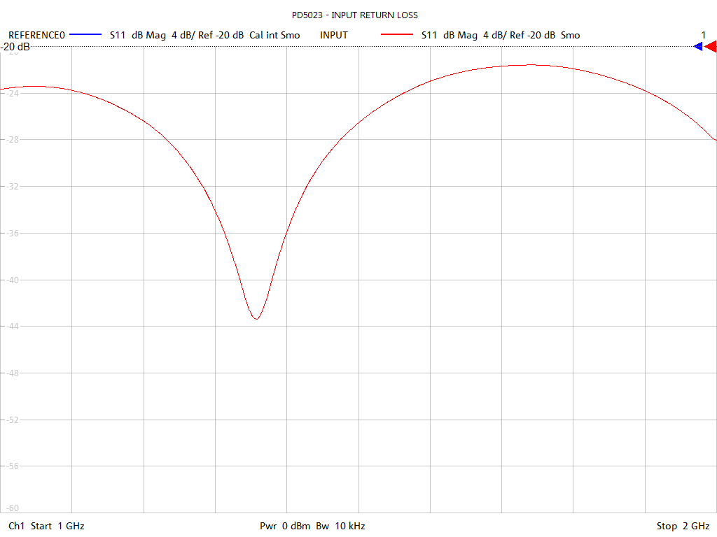 Input Return Loss Test Sweep for PD5023