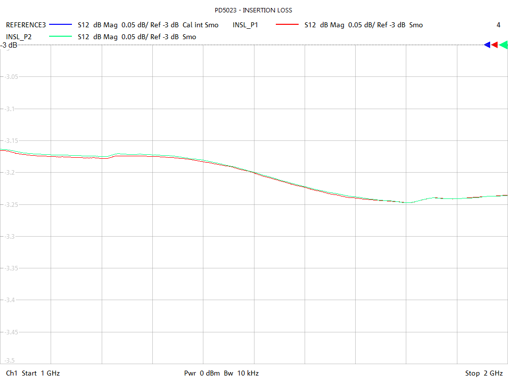 Insertion Loss Test Sweep for PD592B