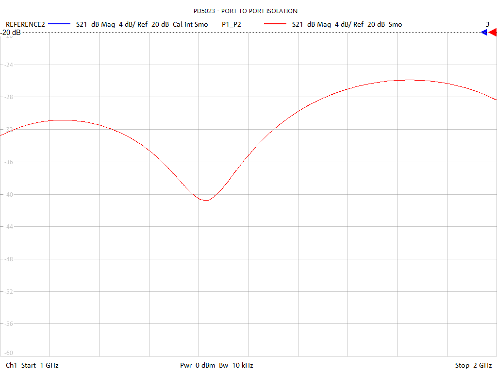 Port-to-Port Isolation Test Sweep for PD592B