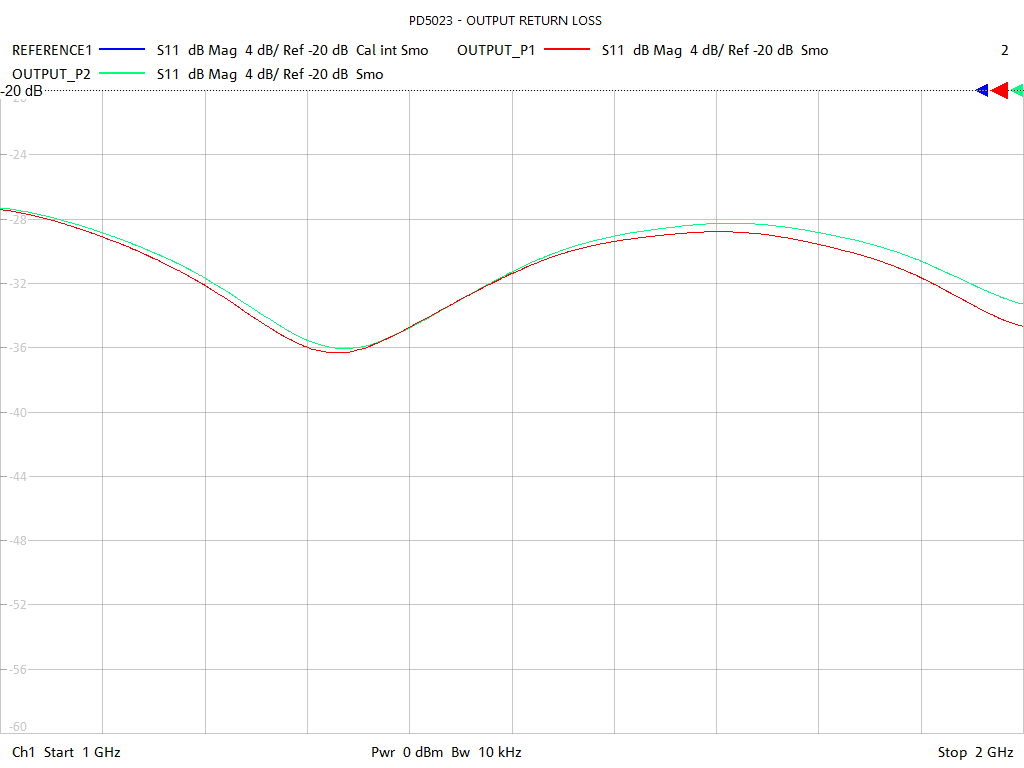 Output Return Loss Test Sweep for PD5023