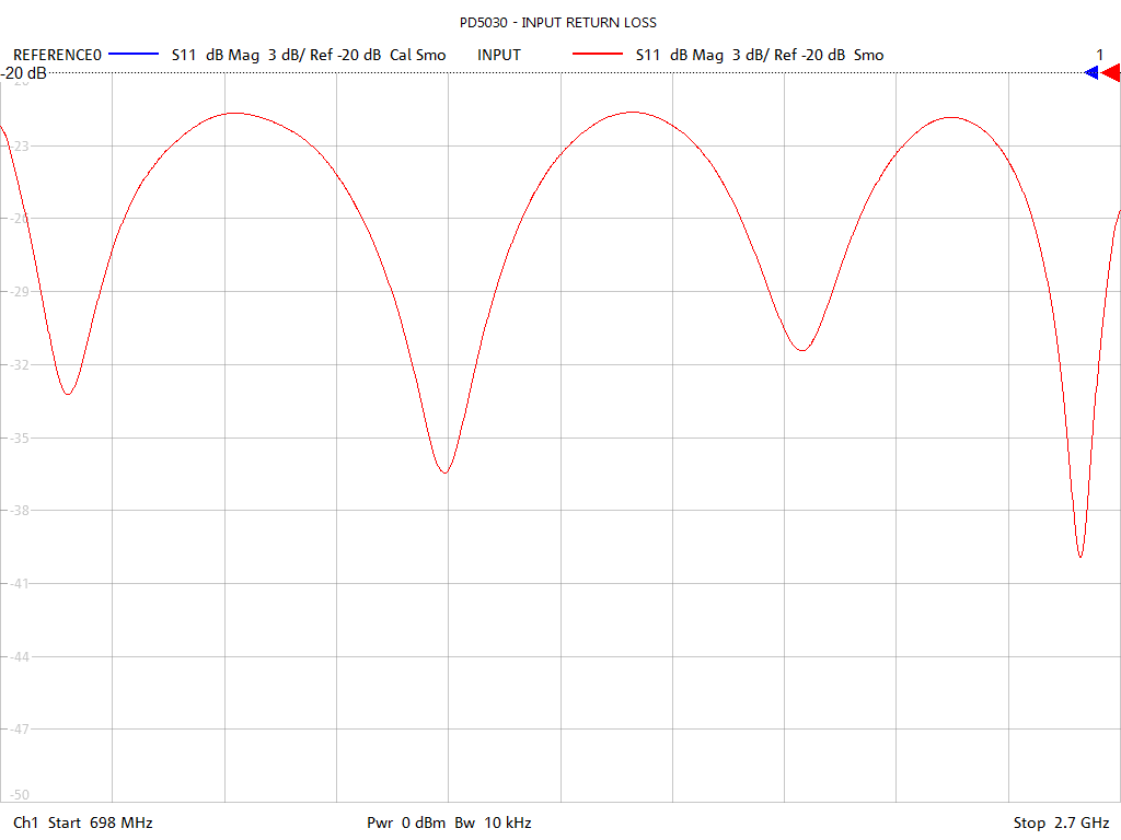 Input Return Loss Test Sweep for PD5030