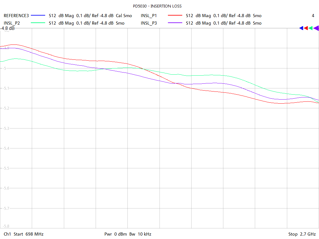 Insertion Loss Test Sweep for PD5030