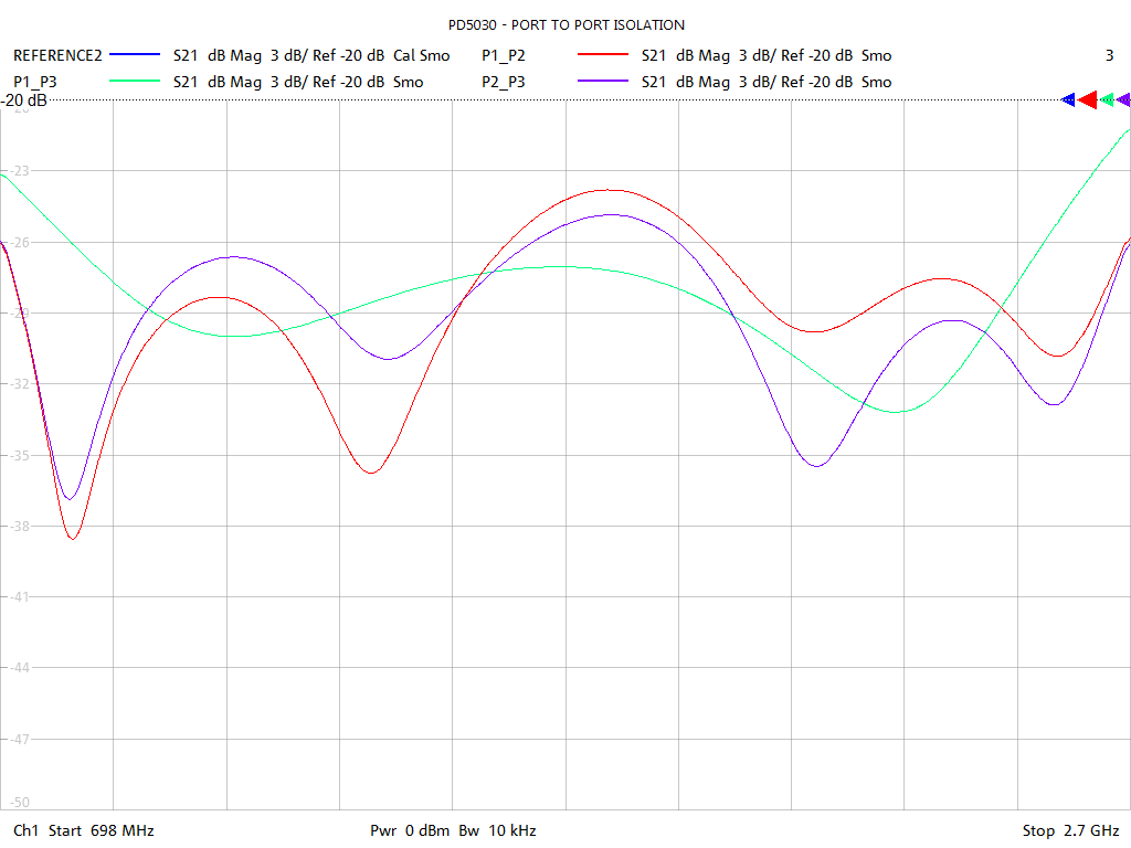 Port-to-Port Isolation Test Sweep for PD5030