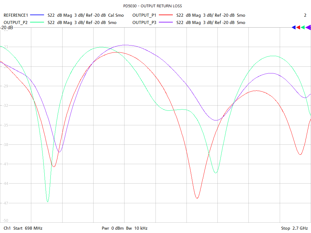 Output Return Loss Test Sweep for PD5030