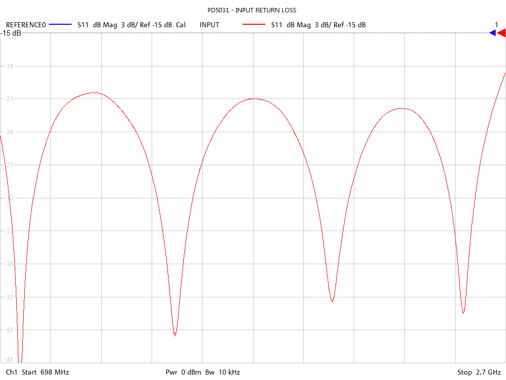 Input Return Loss Test Sweep for PD5031