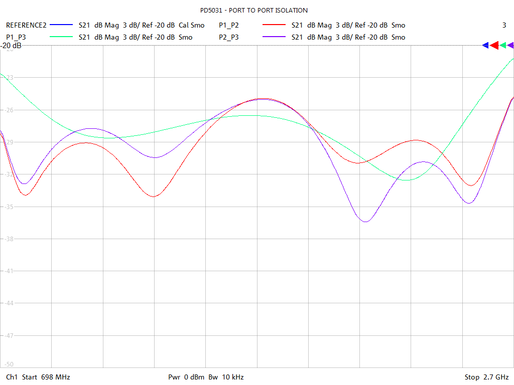 Port-to-Port Isolation Test Sweep for PD5031