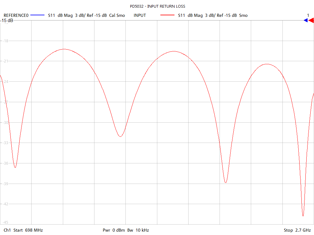 Input Return Loss Test Sweep for PD5032