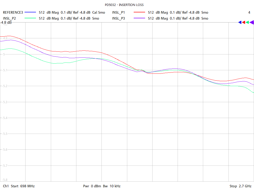 Insertion Loss Test Sweep for PD5032