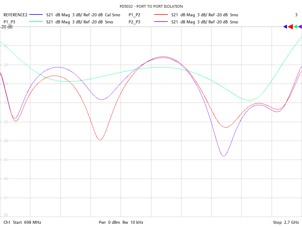 Port-to-Port Isolation Test Sweep for PD5032