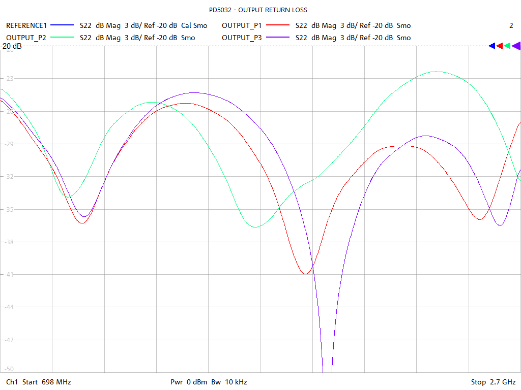 Output Return Loss Test Sweep for PD5032