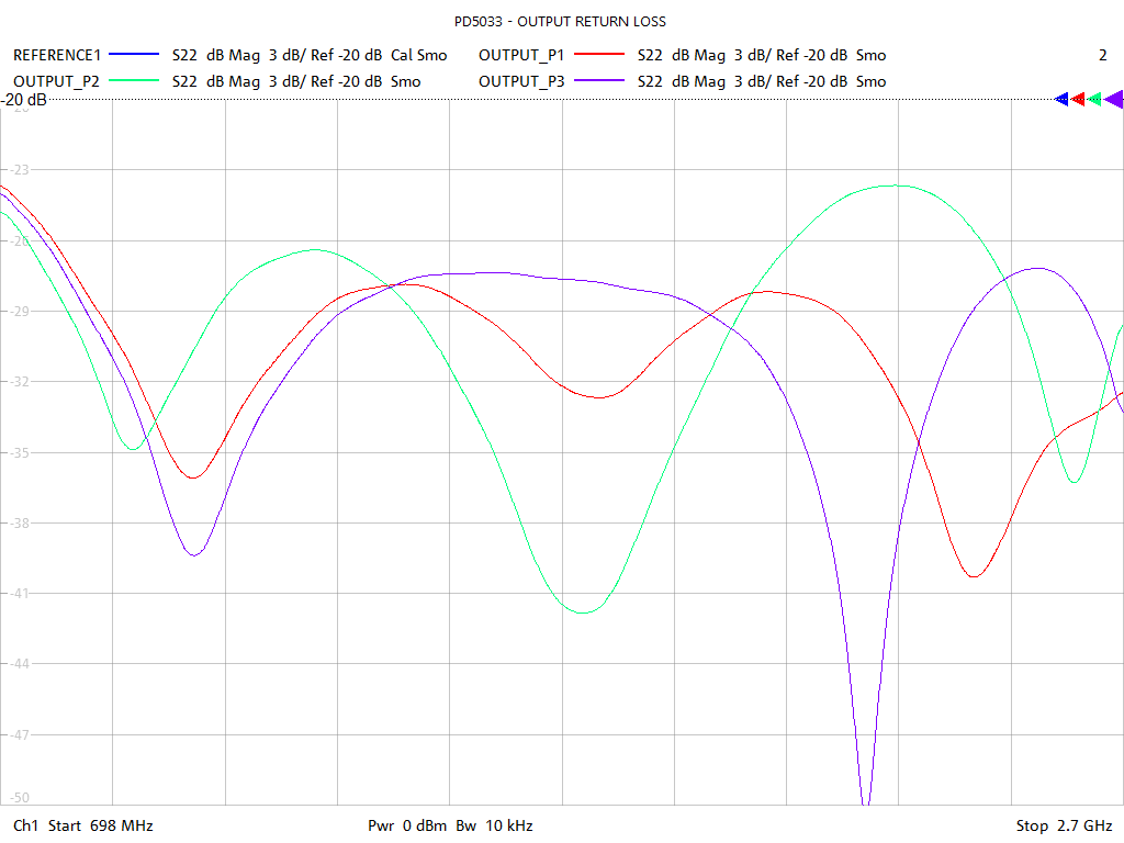 Output Return Loss Test Sweep for PD5033