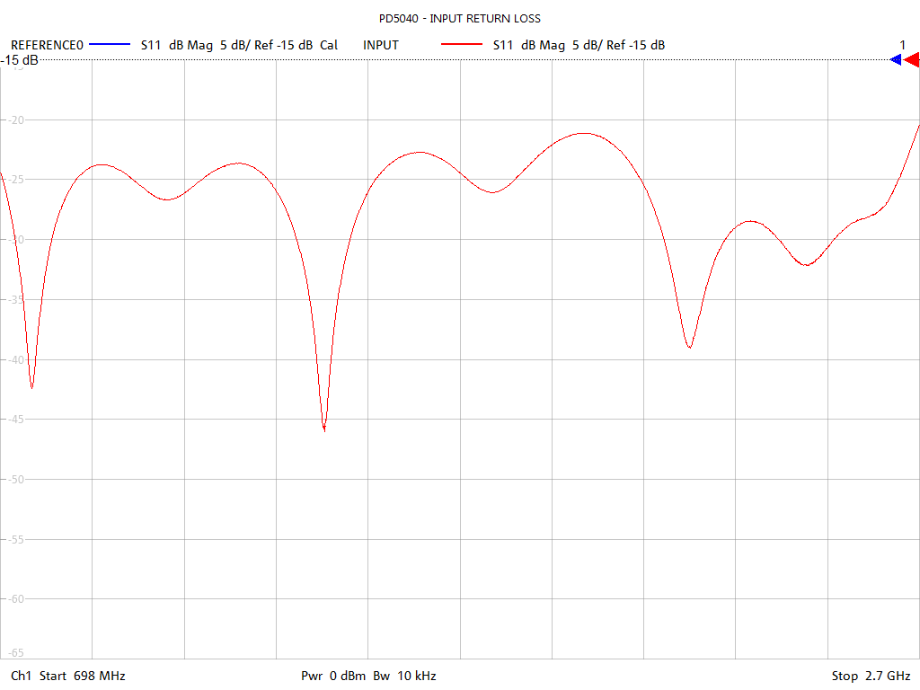 Input Return Loss Test Sweep for PD5040