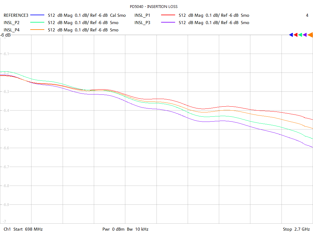 Insertion Loss Test Sweep for PD5040