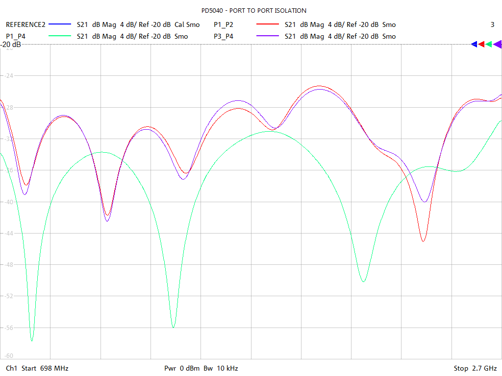 Port-to-Port Isolation Test Sweep for PD5040