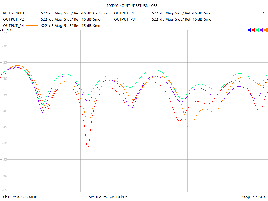 Output Return Loss Test Sweep for PD5040