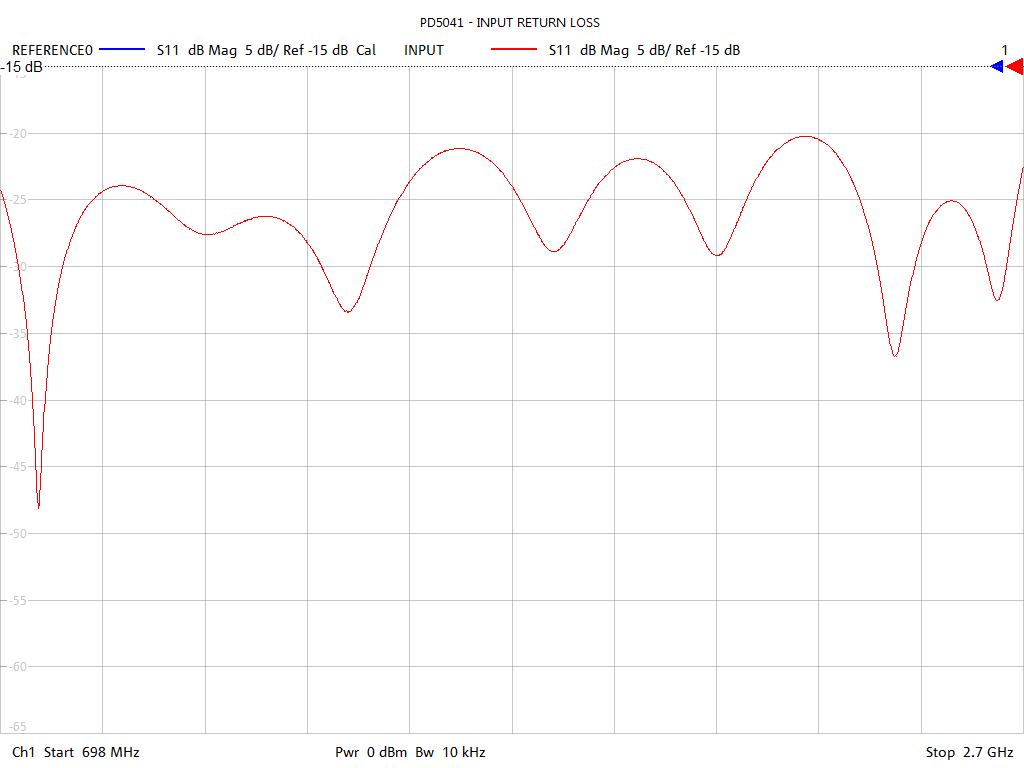 Input Return Loss Test Sweep for PD5041