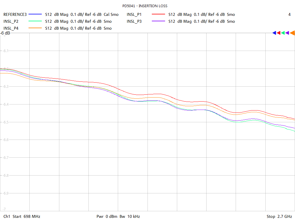 Insertion Loss Test Sweep for PD5041