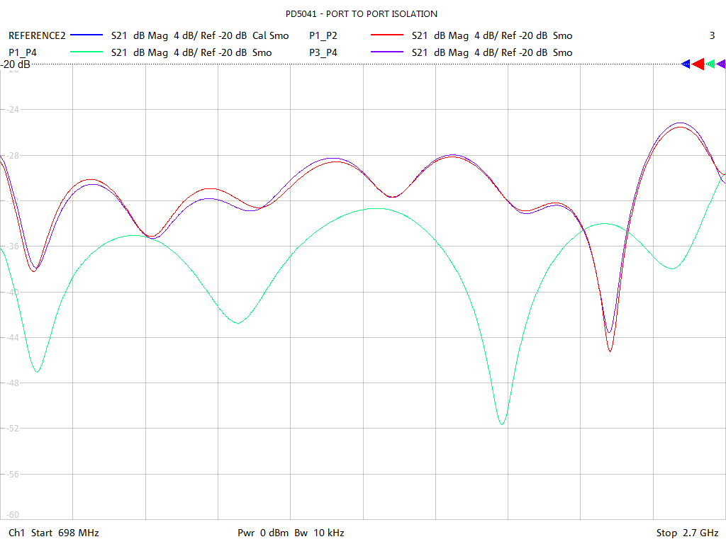 Port-to-Port Isolation Test Sweep for PD5041