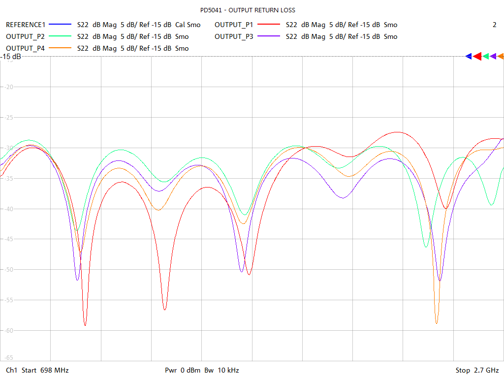 Output Return Loss Test Sweep for PD5041