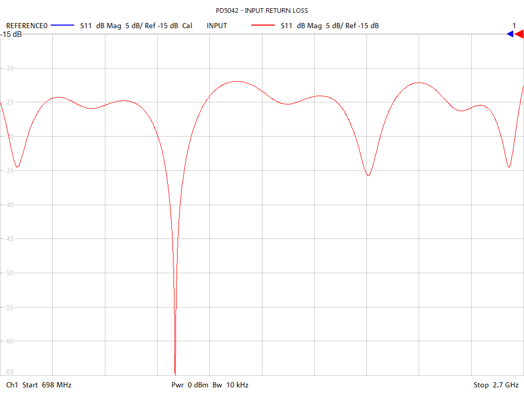 Input Return Loss Test Sweep for PD5042