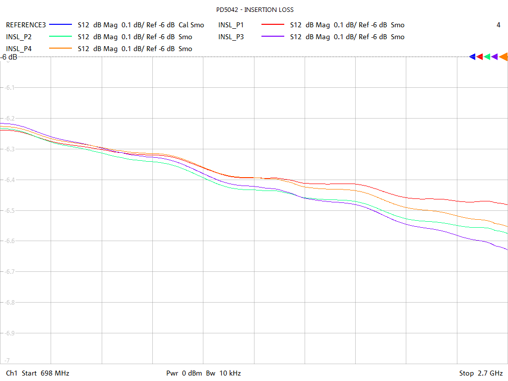 Insertion Loss Test Sweep for PD5042