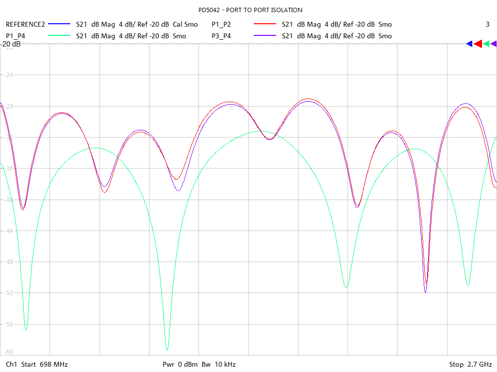 Port-to-Port Isolation Test Sweep for PD5042