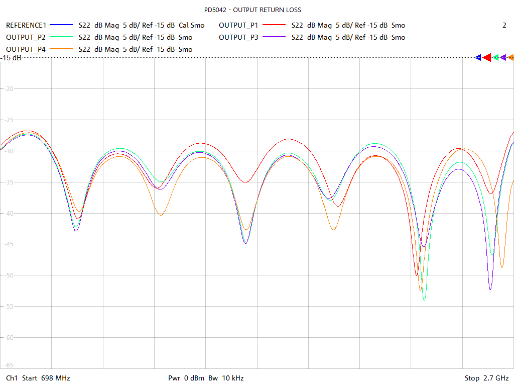 Output Return Loss Test Sweep for PD5042