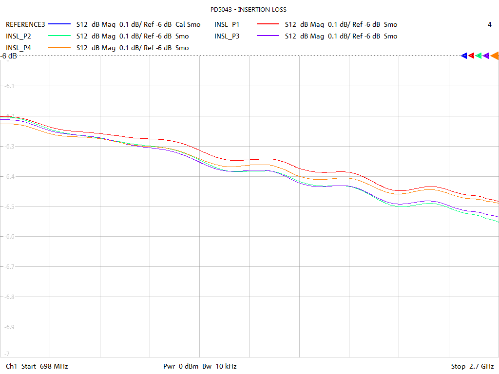 Insertion Loss Test Sweep for PD5043