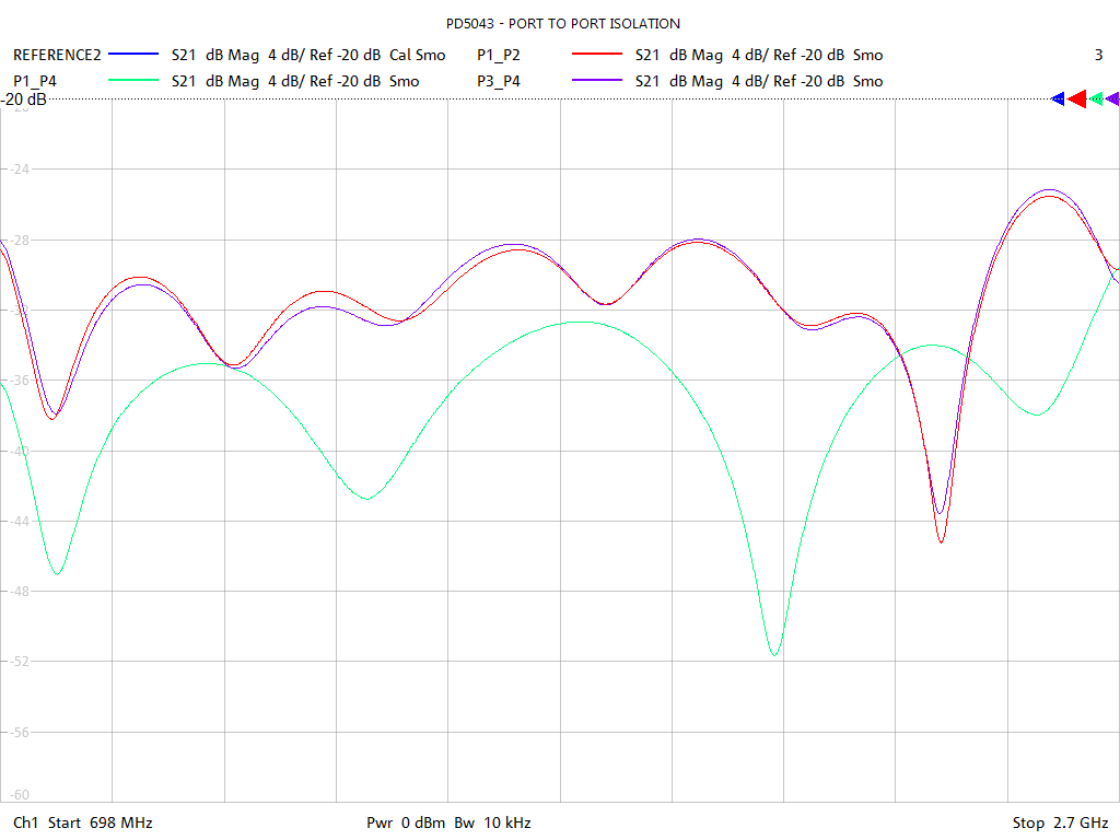 Port-to-Port Isolation Test Sweep for PD5043