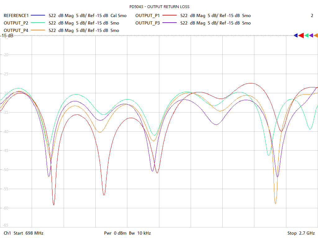 Output Return Loss Test Sweep for PD5043