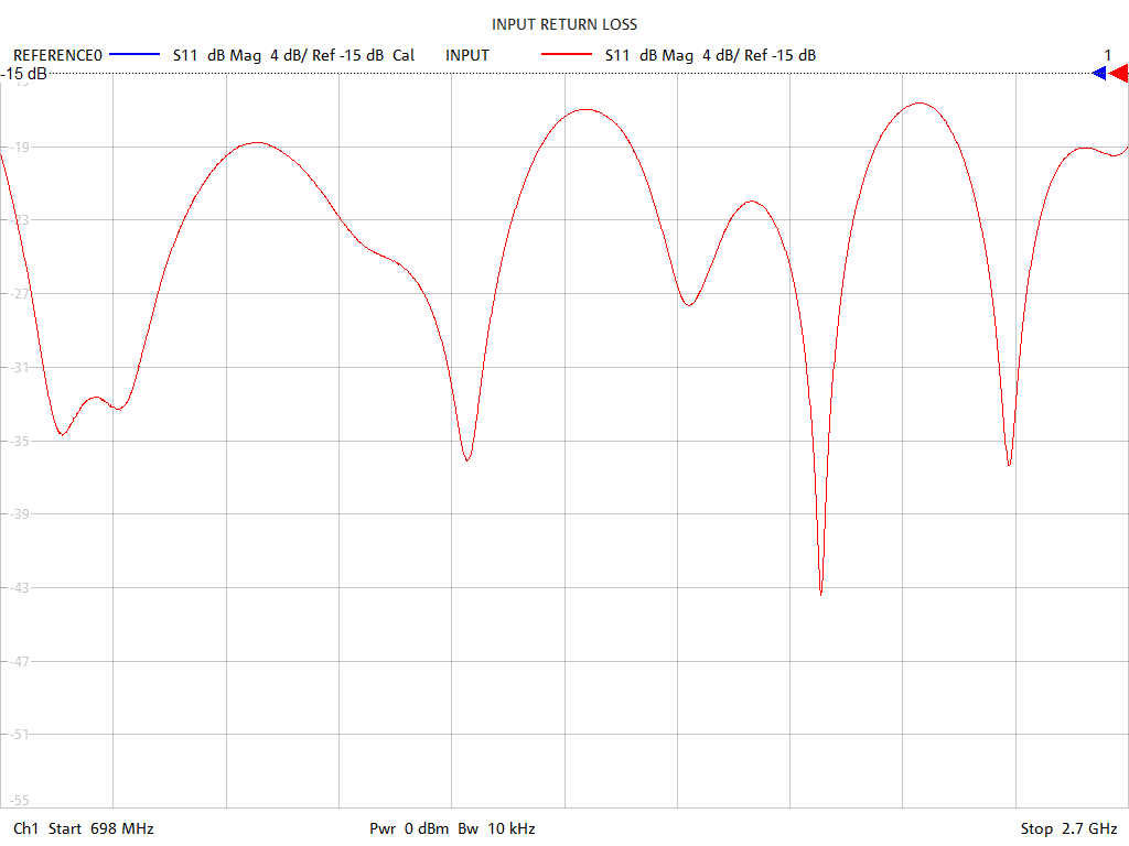 Input Return Loss Test Sweep for PD5060