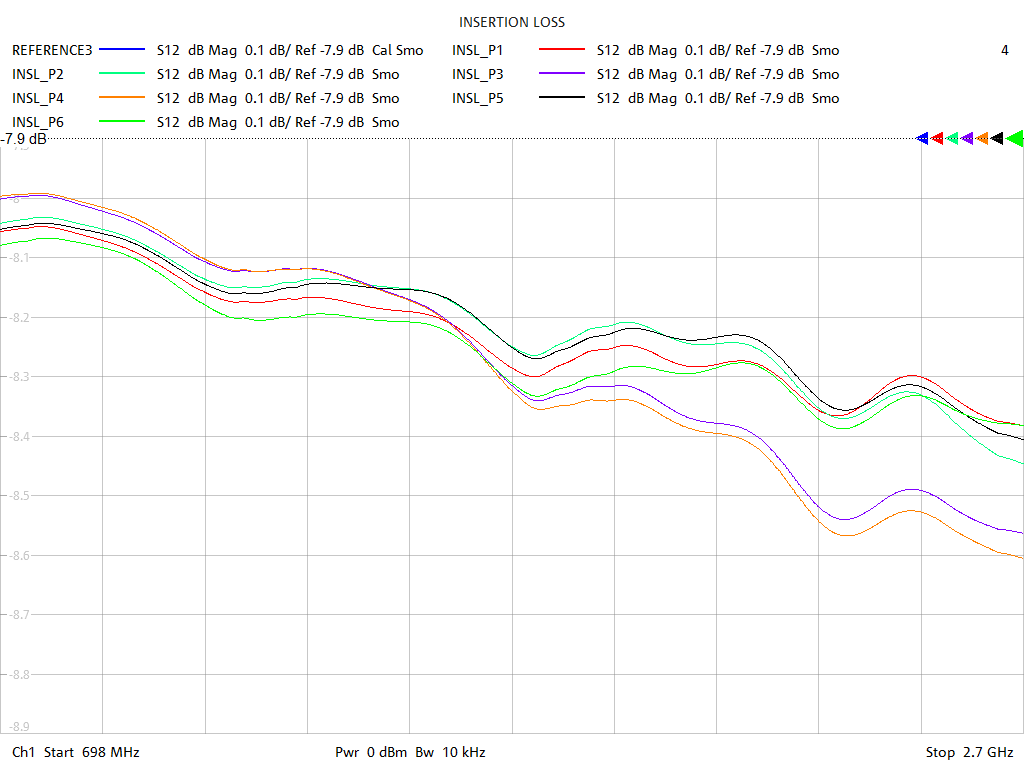 Insertion Loss Test Sweep for PD5060