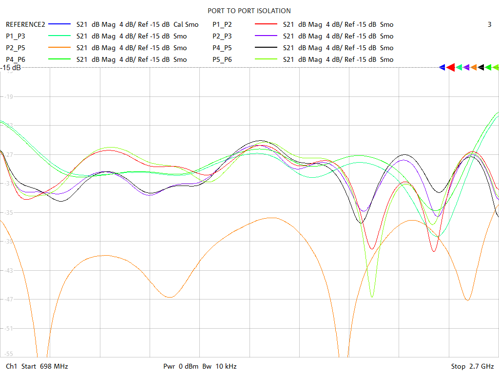 Port-to-Port Isolation Test Sweep for PD5060