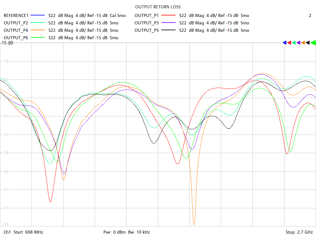 Output Return Loss Test Sweep for PD5060