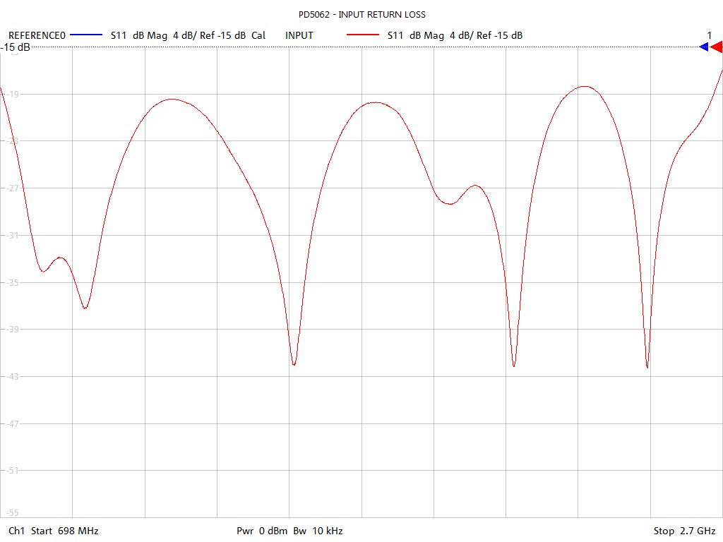 Input Return Loss Test Sweep for PD5062