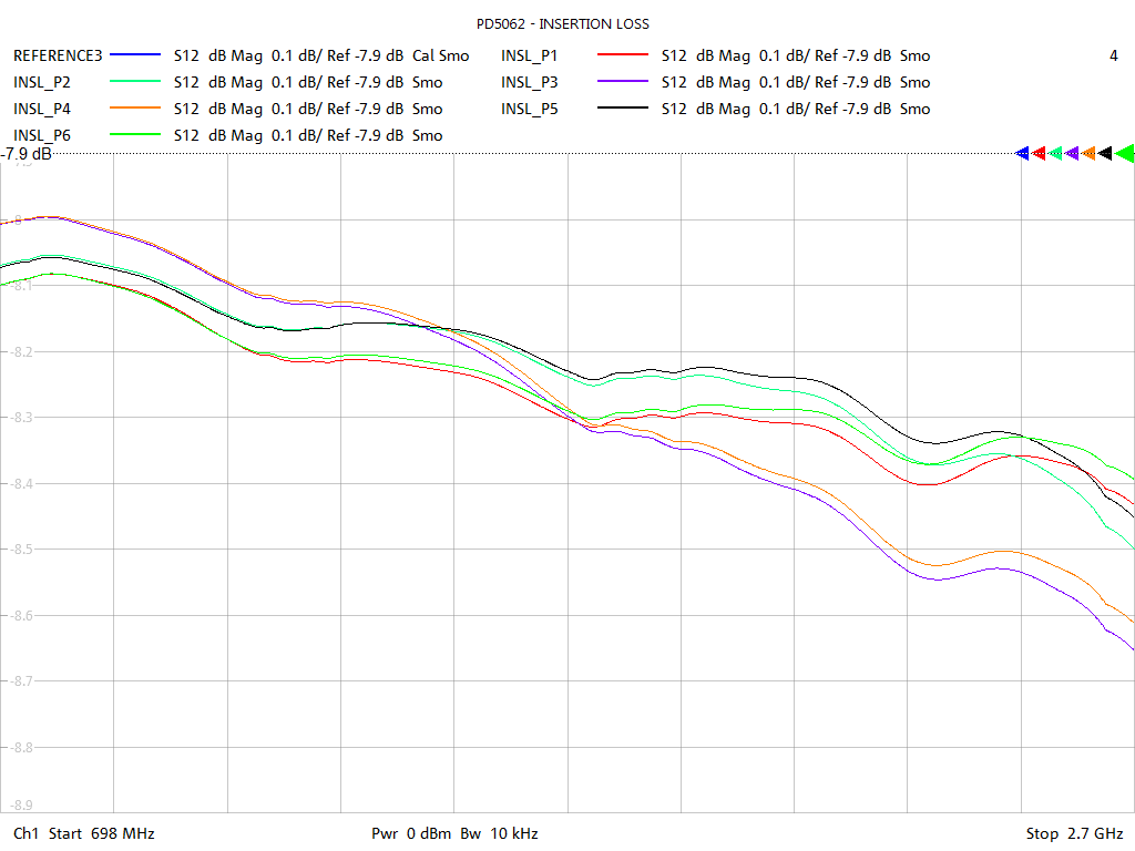 Insertion Loss Test Sweep for PD5062