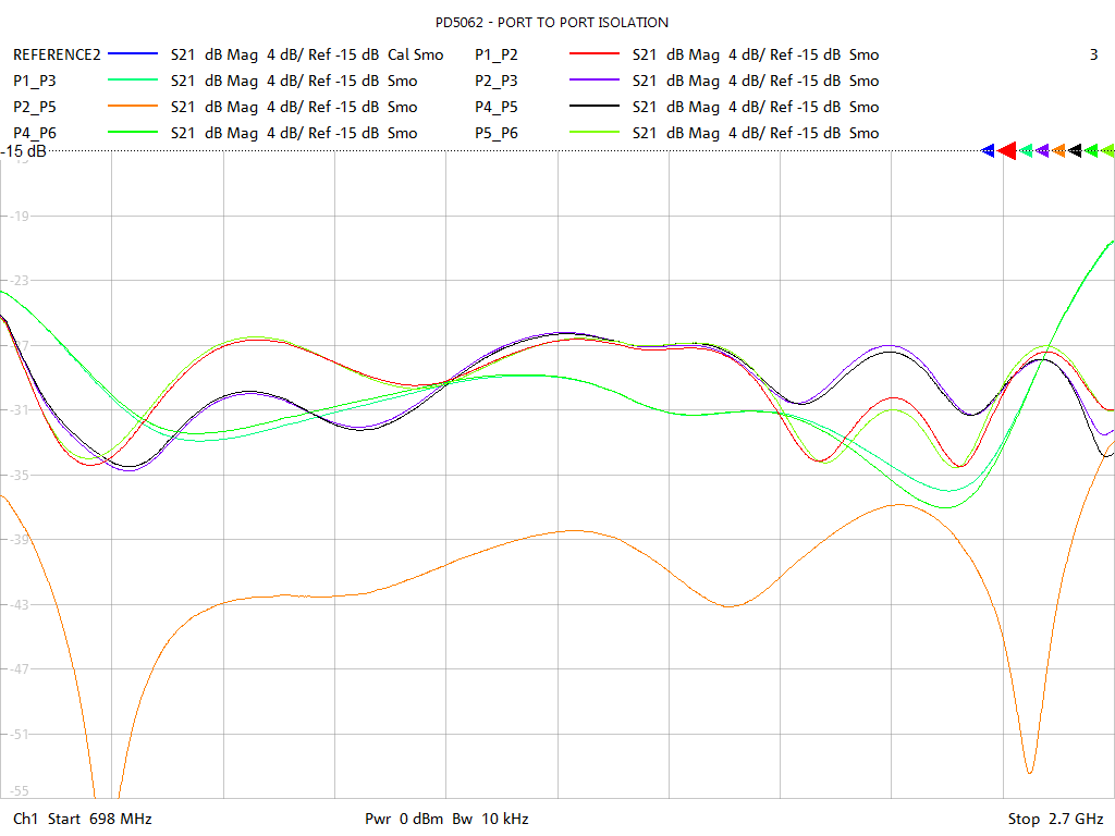 Port-to-Port Isolation Test Sweep for PD5062