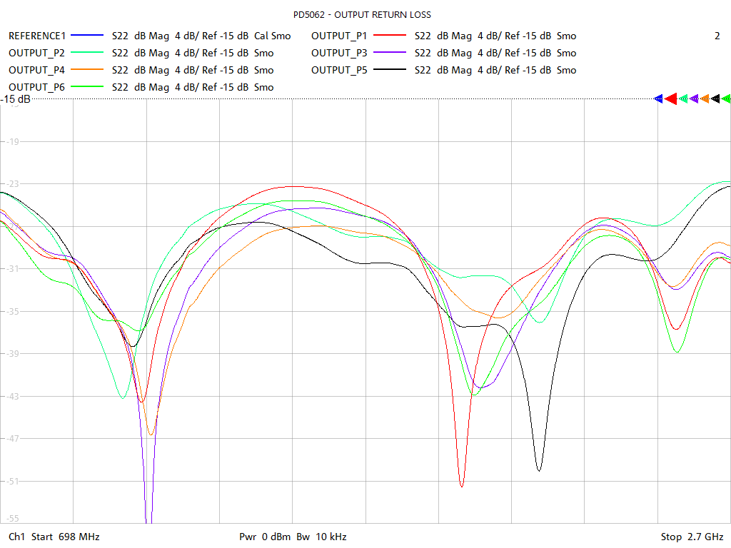 Output Return Loss Test Sweep for PD5062