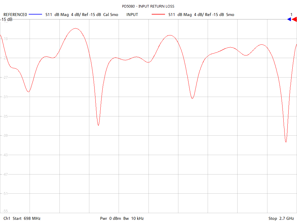 Input Return Loss Test Sweep for PD5080