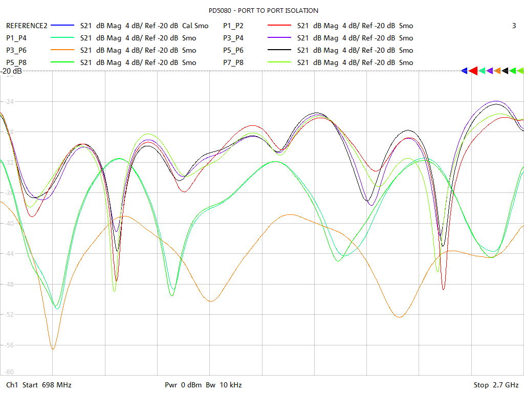 Port-to-Port Isolation Test Sweep for PD508A